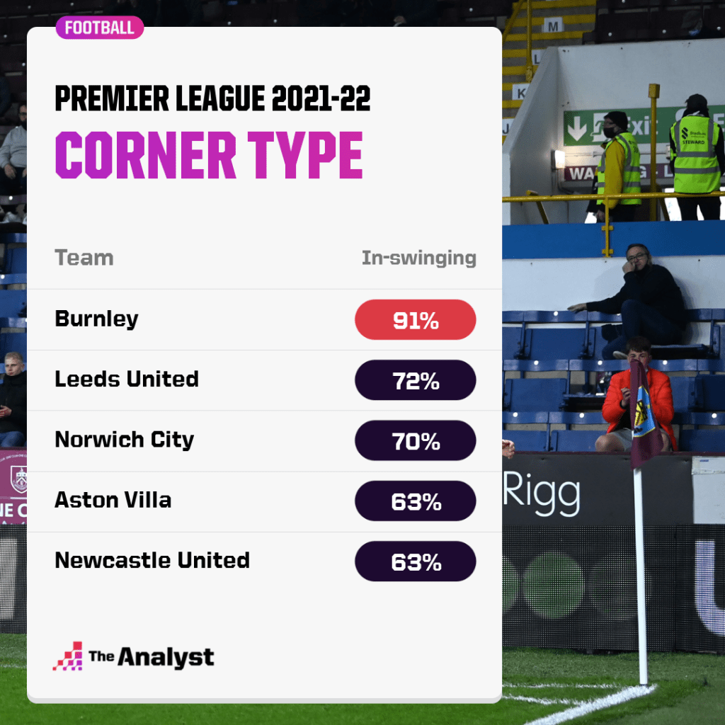 premier league corner types by swing