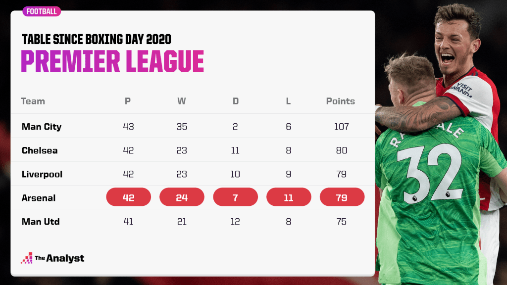 Premier League top 5 since Boxing Day 2020