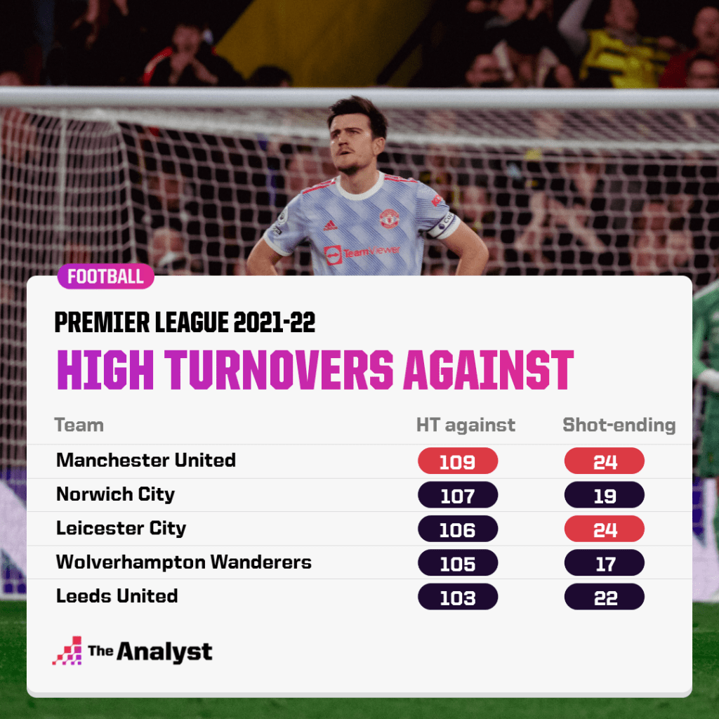 premier league high turnovers against