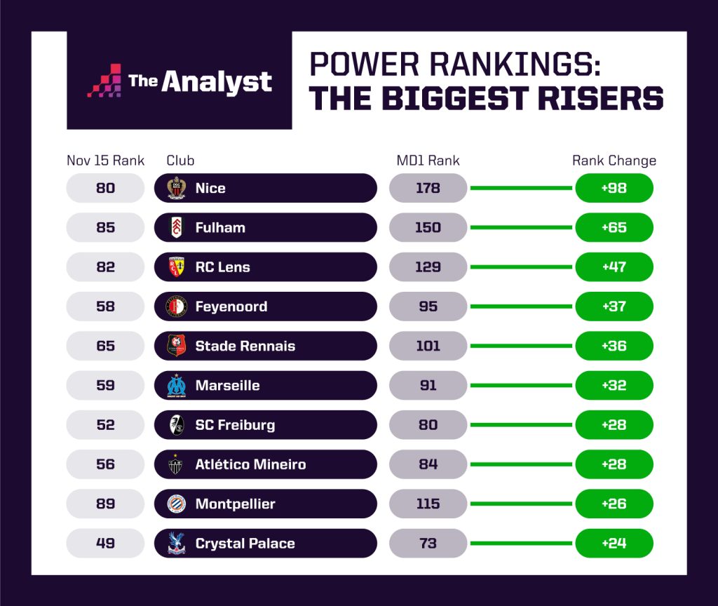 Power Rankings - The Biggest Risers