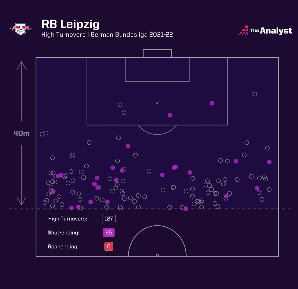 RB Leipzig high turnovers BDL 2021-22