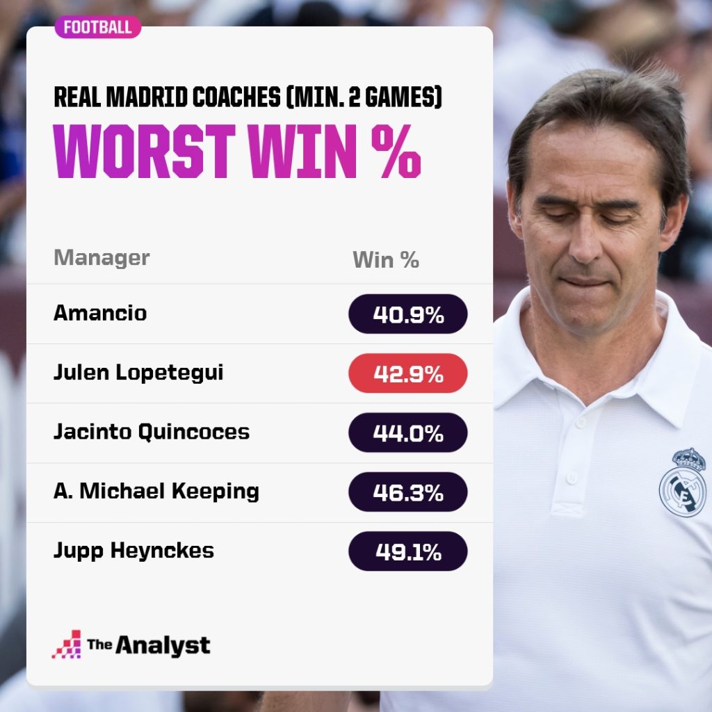 Real Madrid Coaches worst win rate