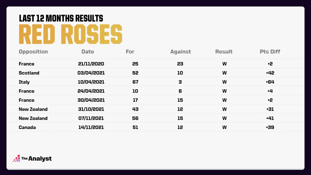 Red Roses last 12 months results