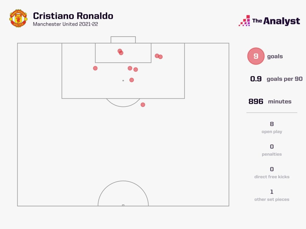 Ronaldo's Goals in 2021-22