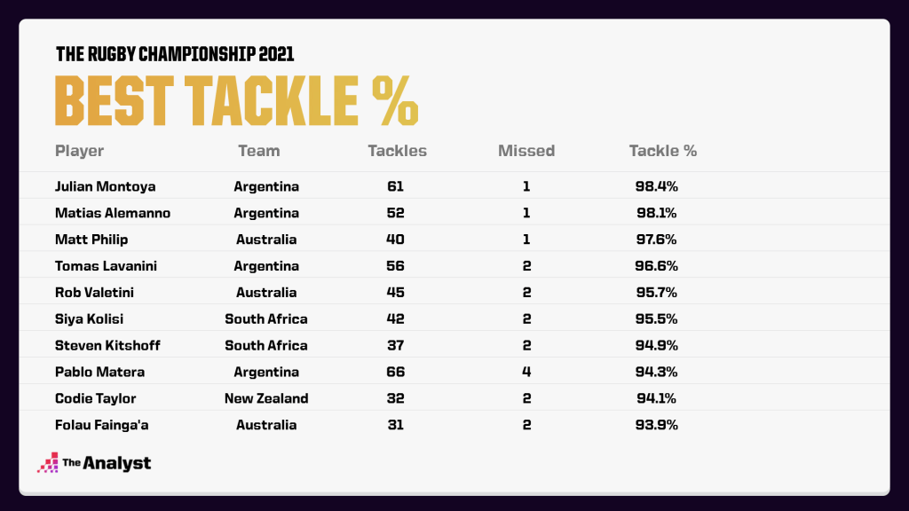 Rugby Championship 2021 Tackle Success %