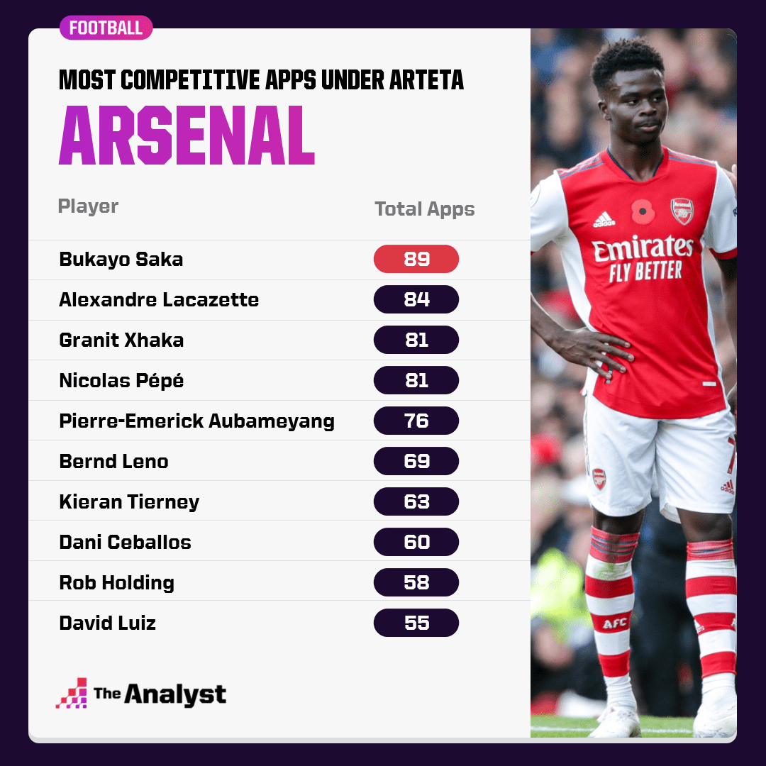 Most Apps under Arteta at Arsenal