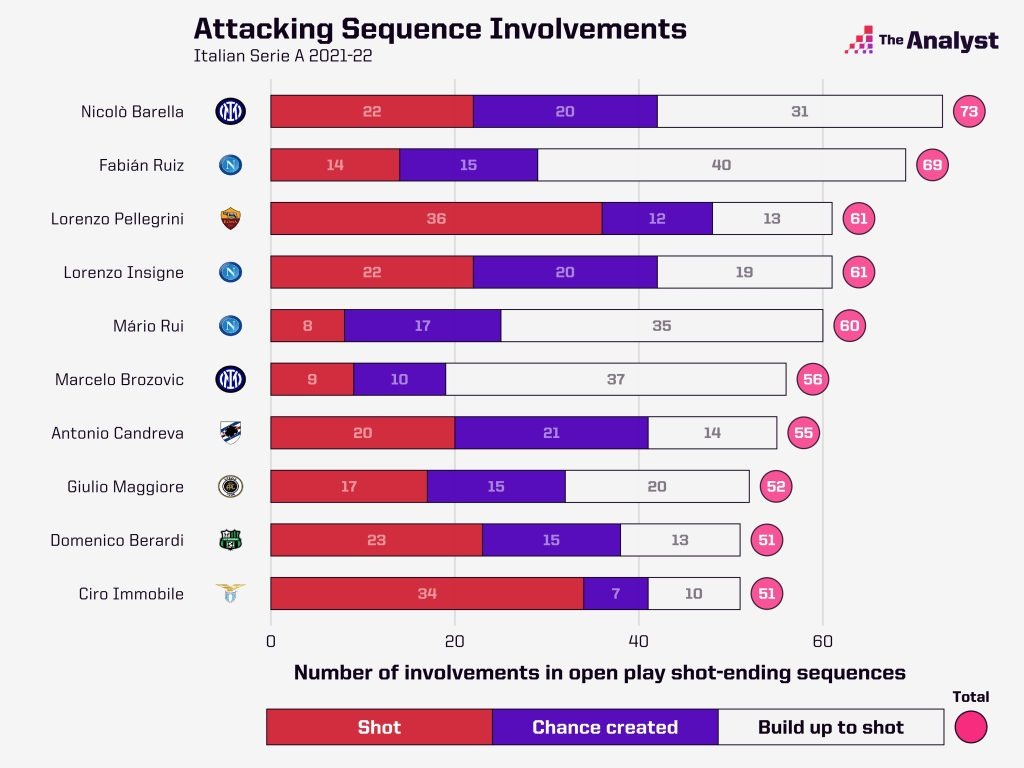 Serie A attacking involvements 2021-22