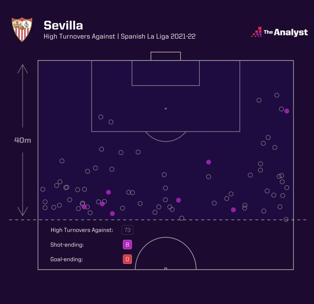 Sevilla High Turnovers Against 2021-22