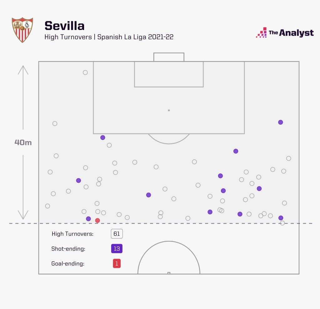 Sevilla High Turnovers For 2021-22