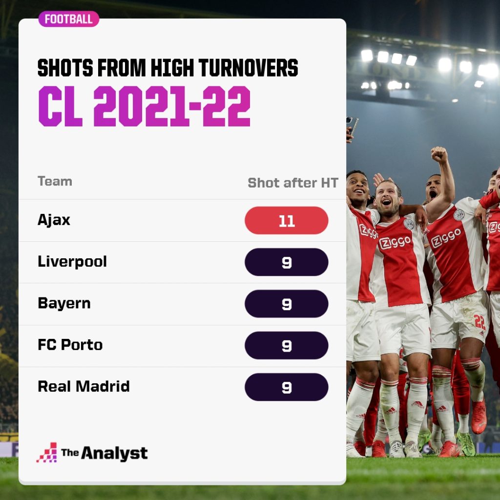 Shots after high turnovers Champions League 2021-22