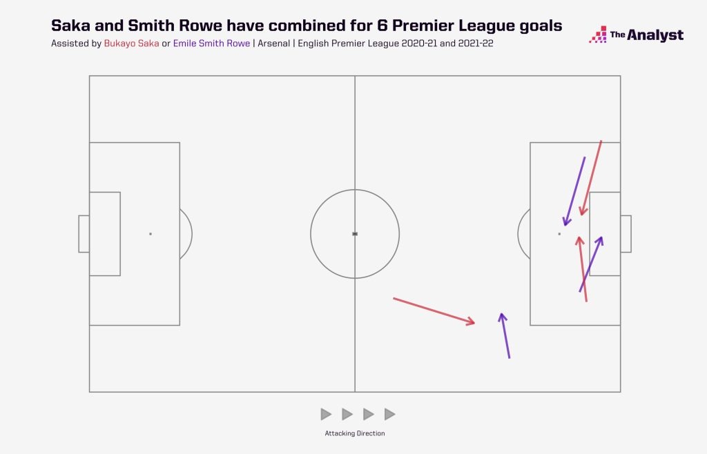 Saka and Smith Rowe combining for goals