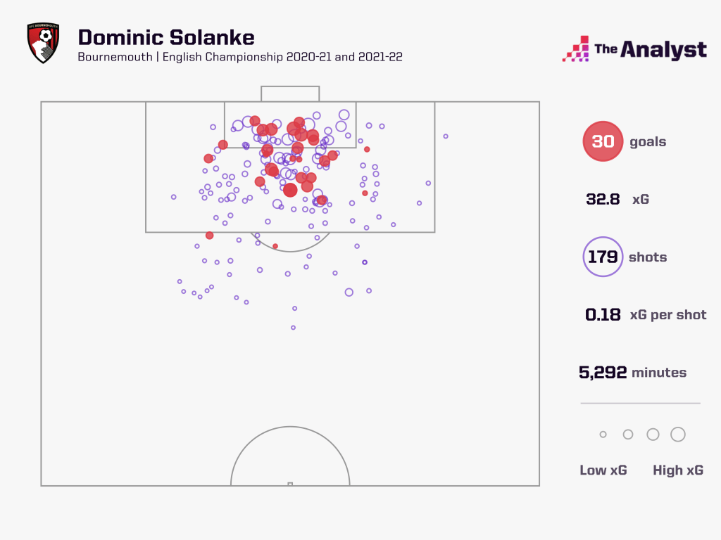 Solanke last 2 ssns