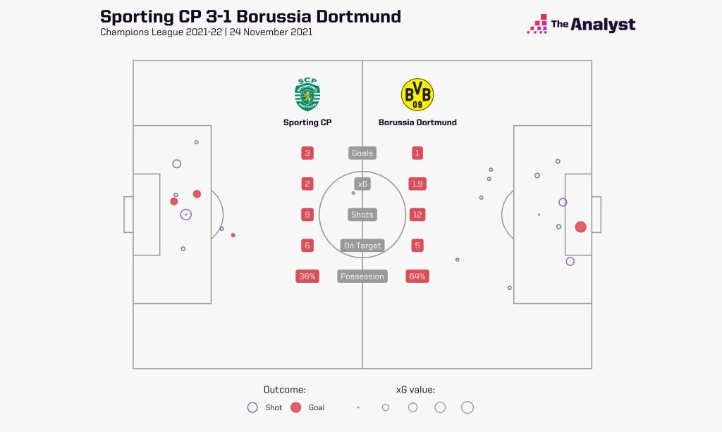 Sporting Dortmund Champions League