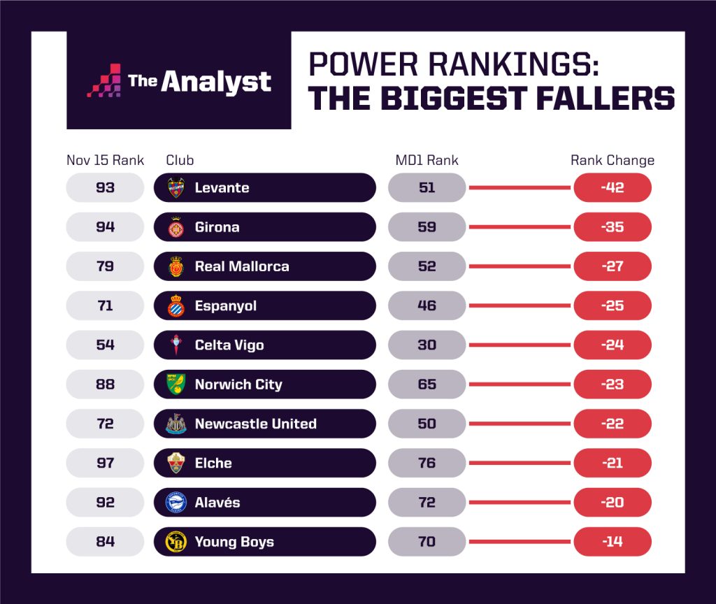 Stats Perform Power Rankings - biggest fallers