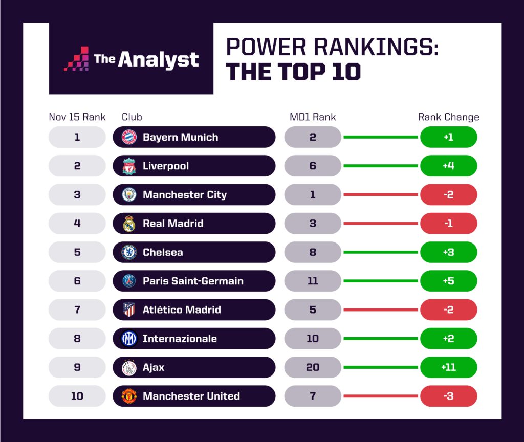 Stats Perform Power Rankings - Top 10