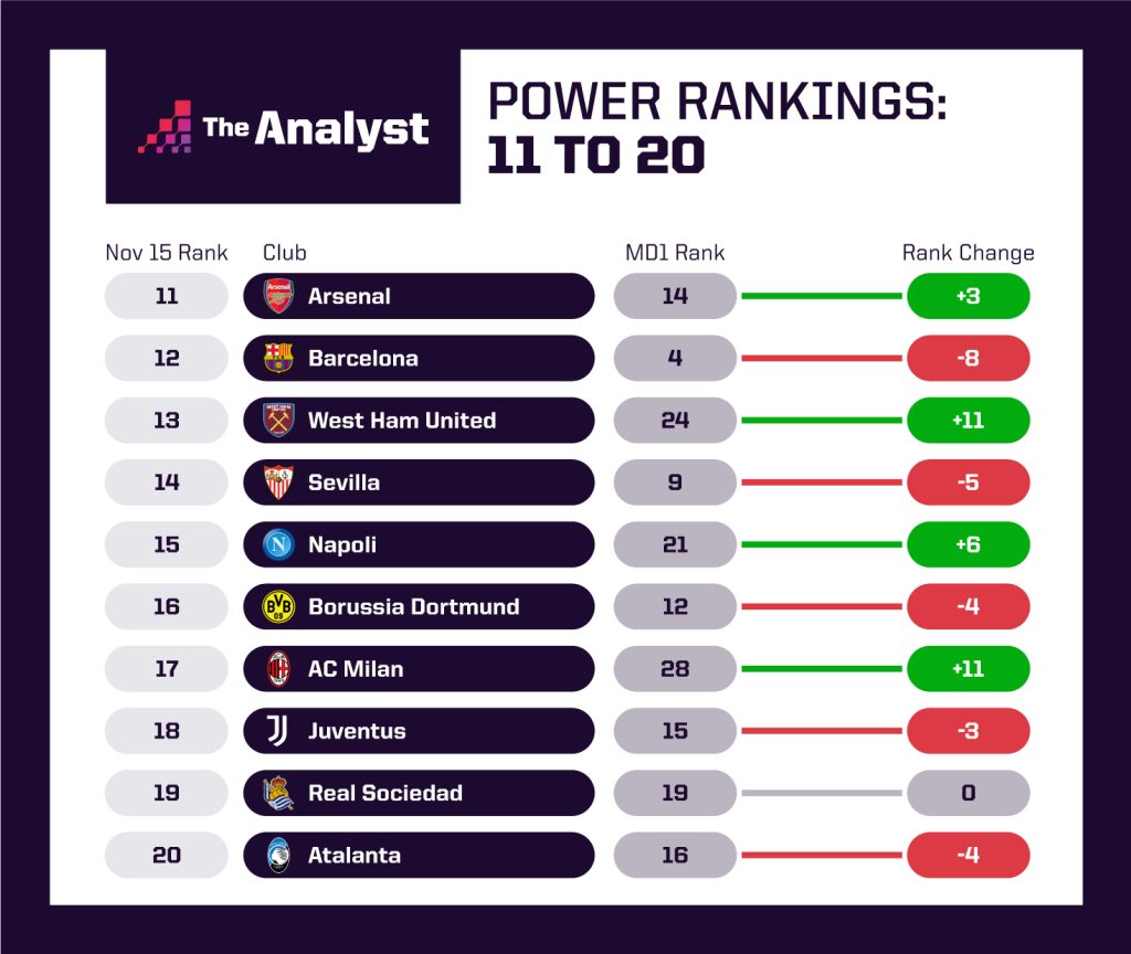 Stats Perform Power Rankings - Top 11 to 20