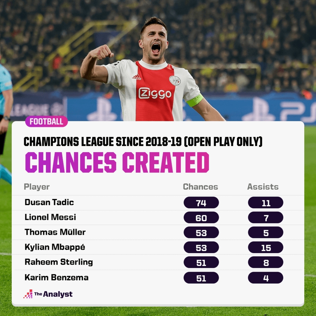 Tadic most chances created in Champions League since 2018-19