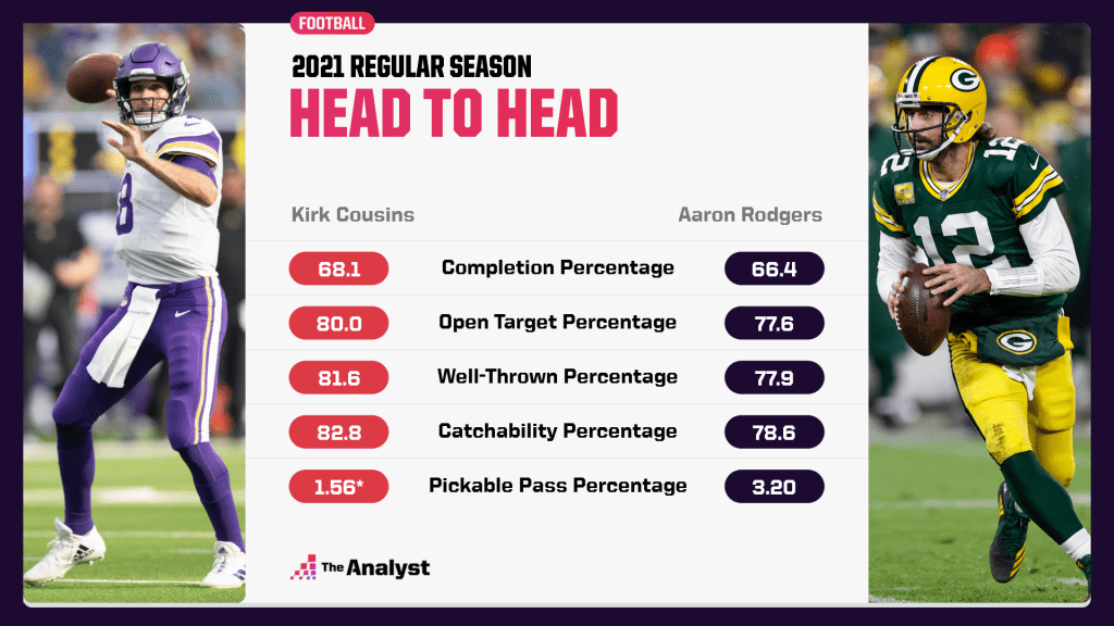 Kirk Cousins and Aaron Rodgers head to head