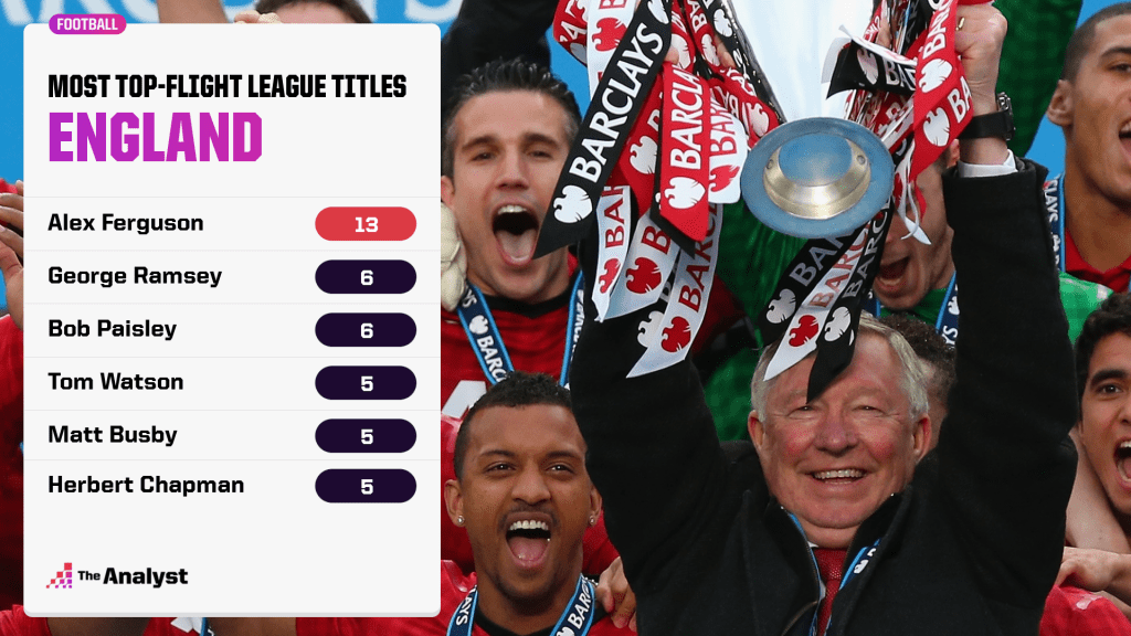 most top-flight titles by managers in england