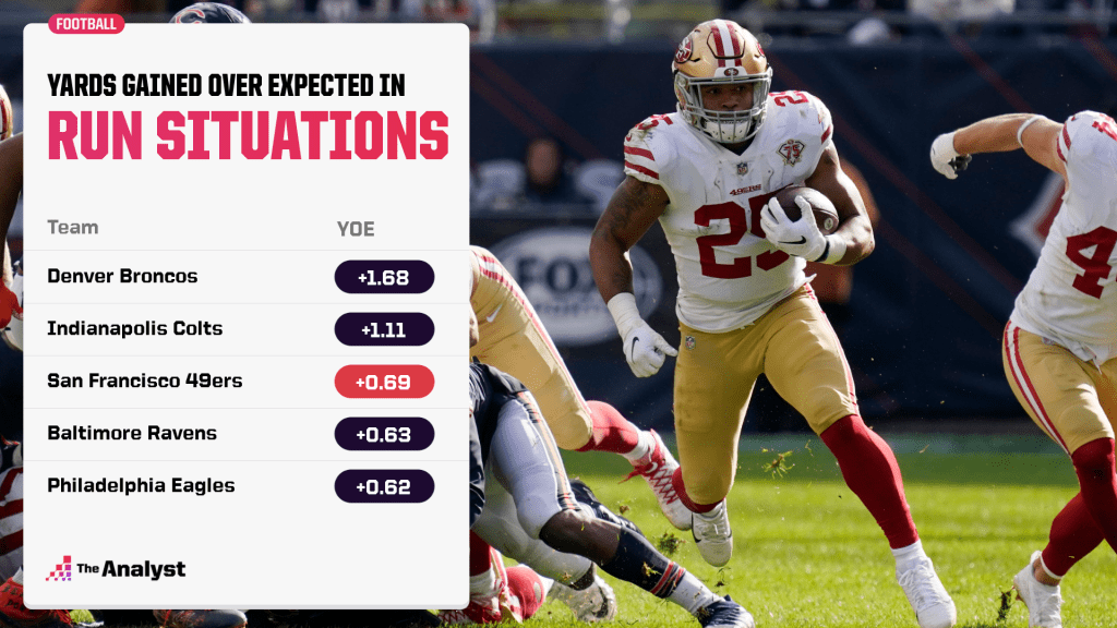 yards gained over expected in run situations