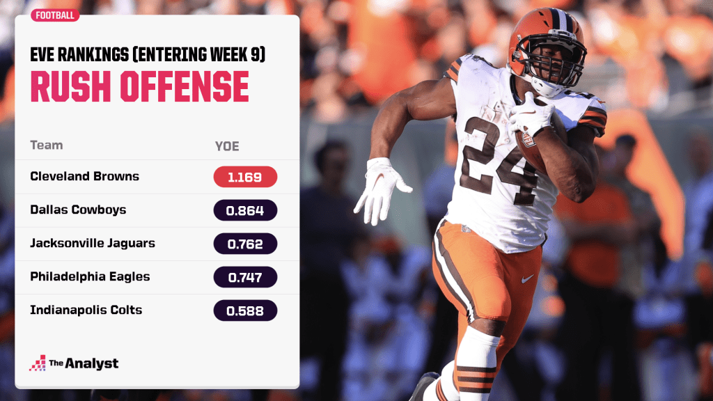 EVE rankings, cleveland browns rushing  