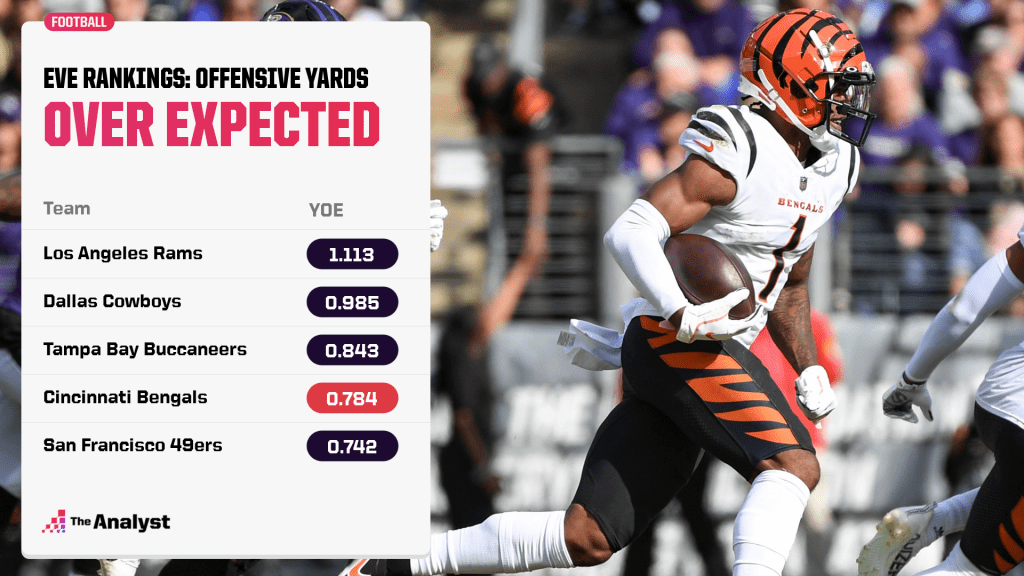 offensive yards over expected rankings