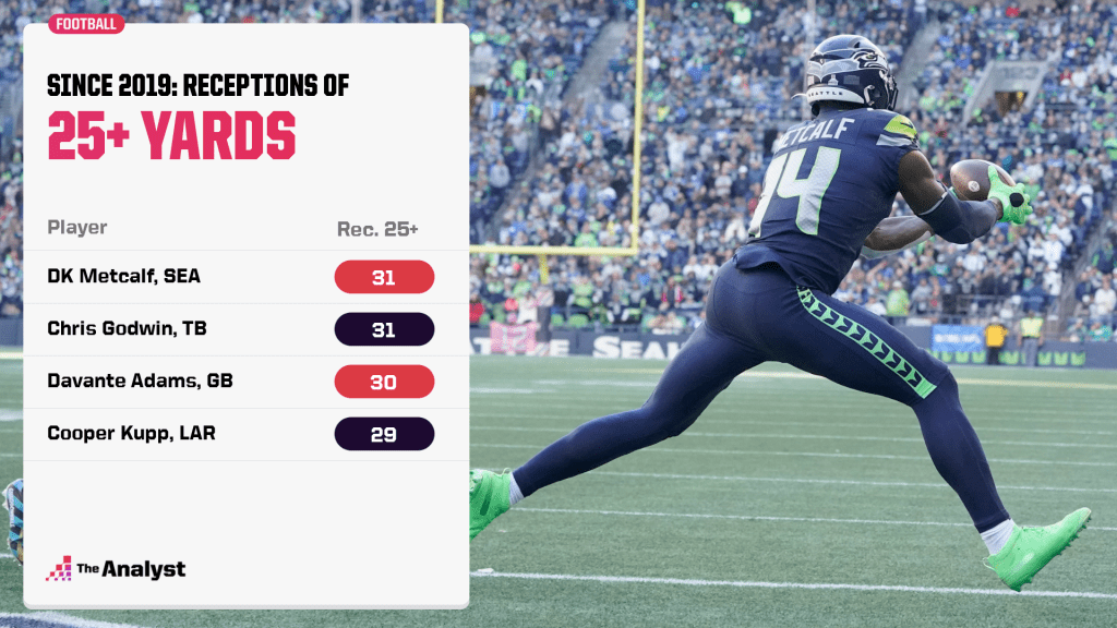 receptions of 25 or more yards since 2019