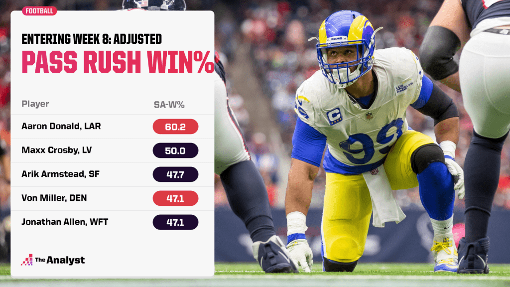 adjusted pass rush win percentage leaders