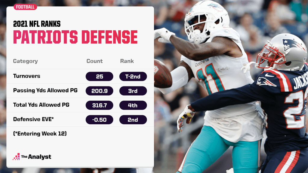 Patriots defensive ranks