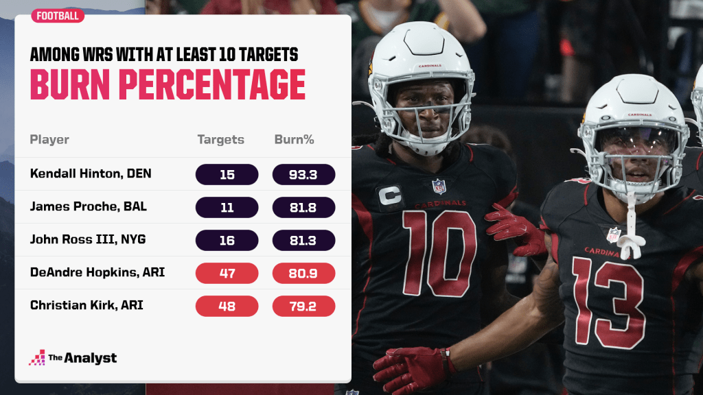 top burn percentage among wideouts