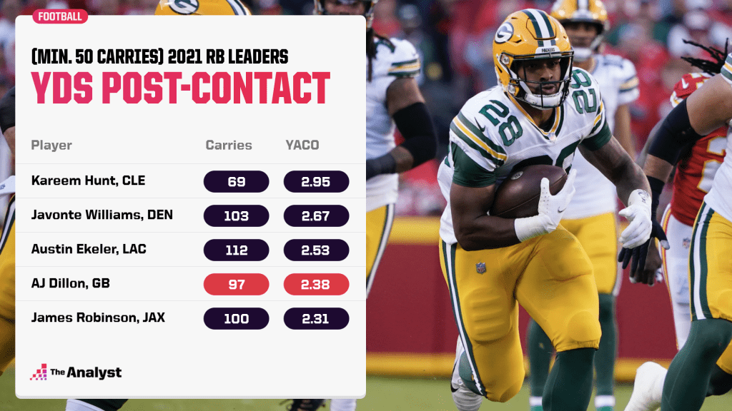NFL leaders in yards after contact