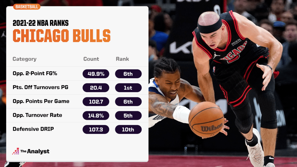 Chicago Bulls defensive ranks