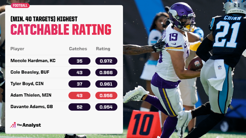highest catchable rating in the NFL