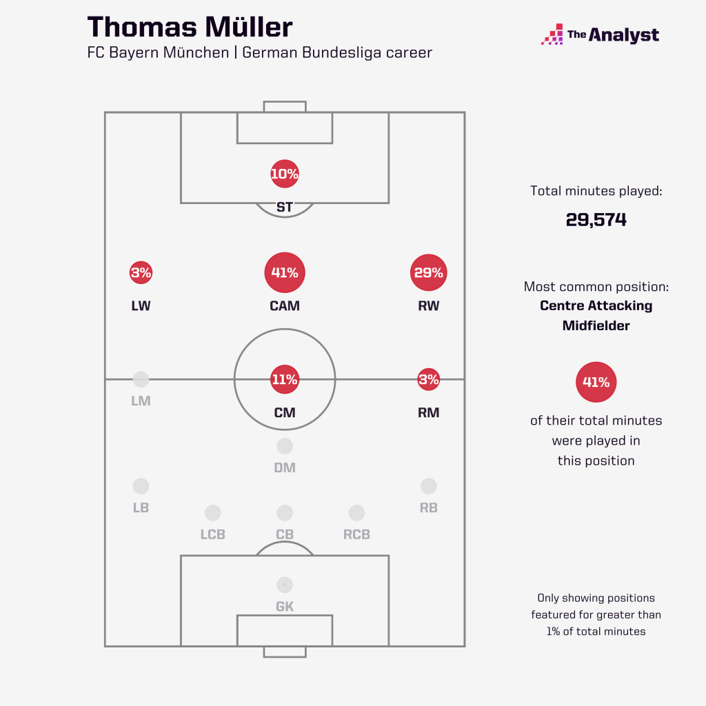 Thomas Muller Bundesliga Career