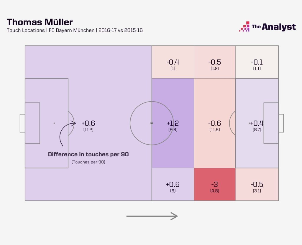 Thomas Muller Positions