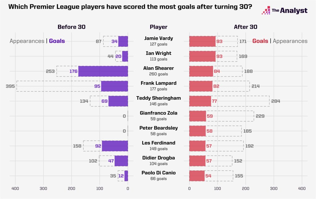 most premier league goals after 30th birthday