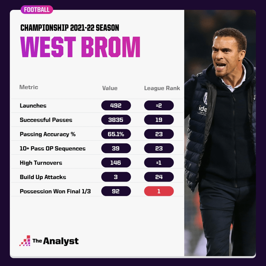 West Brom Championship Long Ball Style 2021-22
