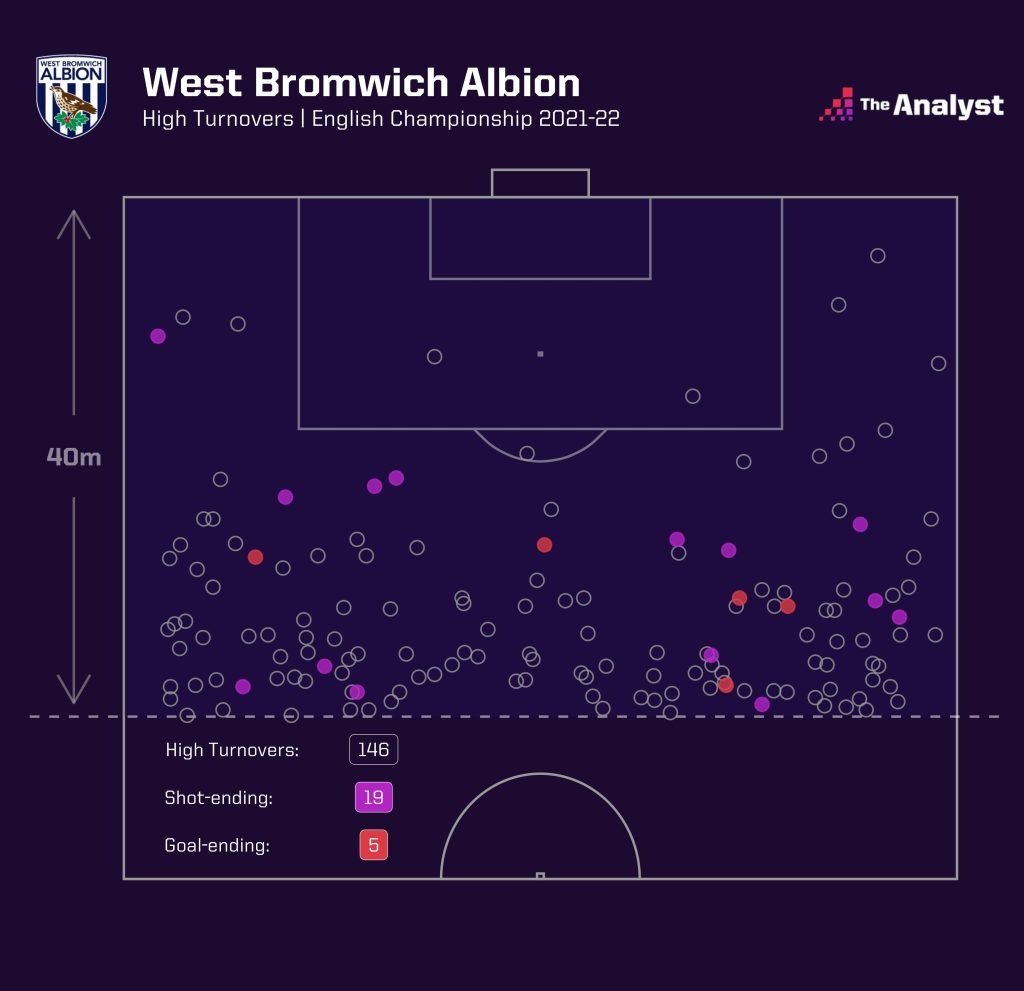 West Brom high turnovers