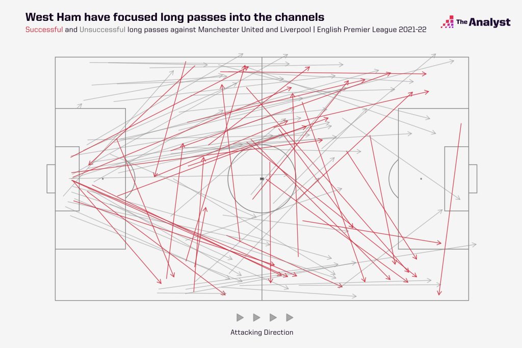 West Ham Long Passes against Liverpool and Machester United