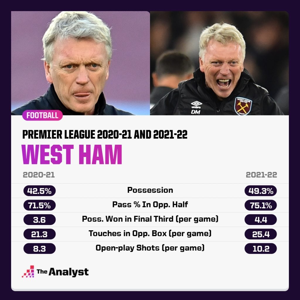 West Ham Premier League Attacking Metrics
