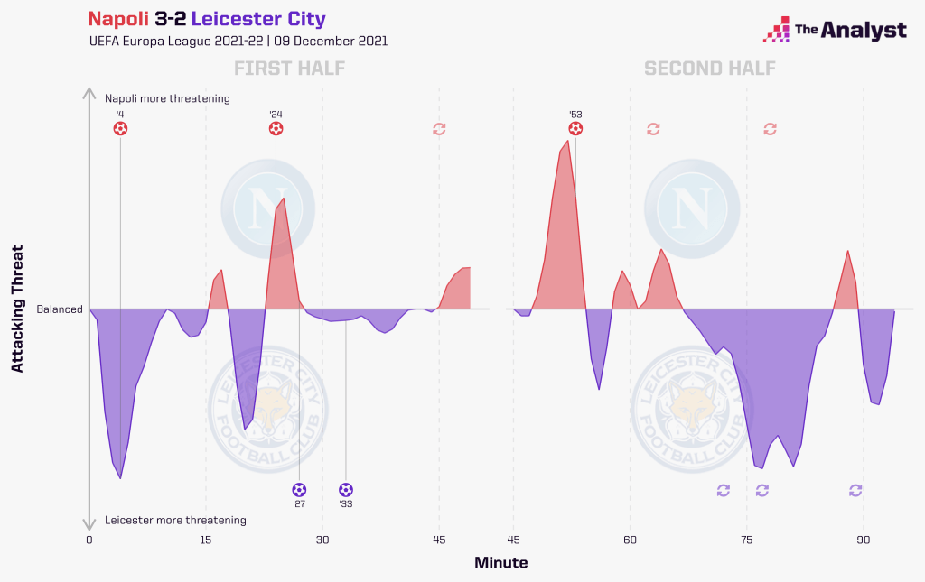 Napoli Leicester momentum