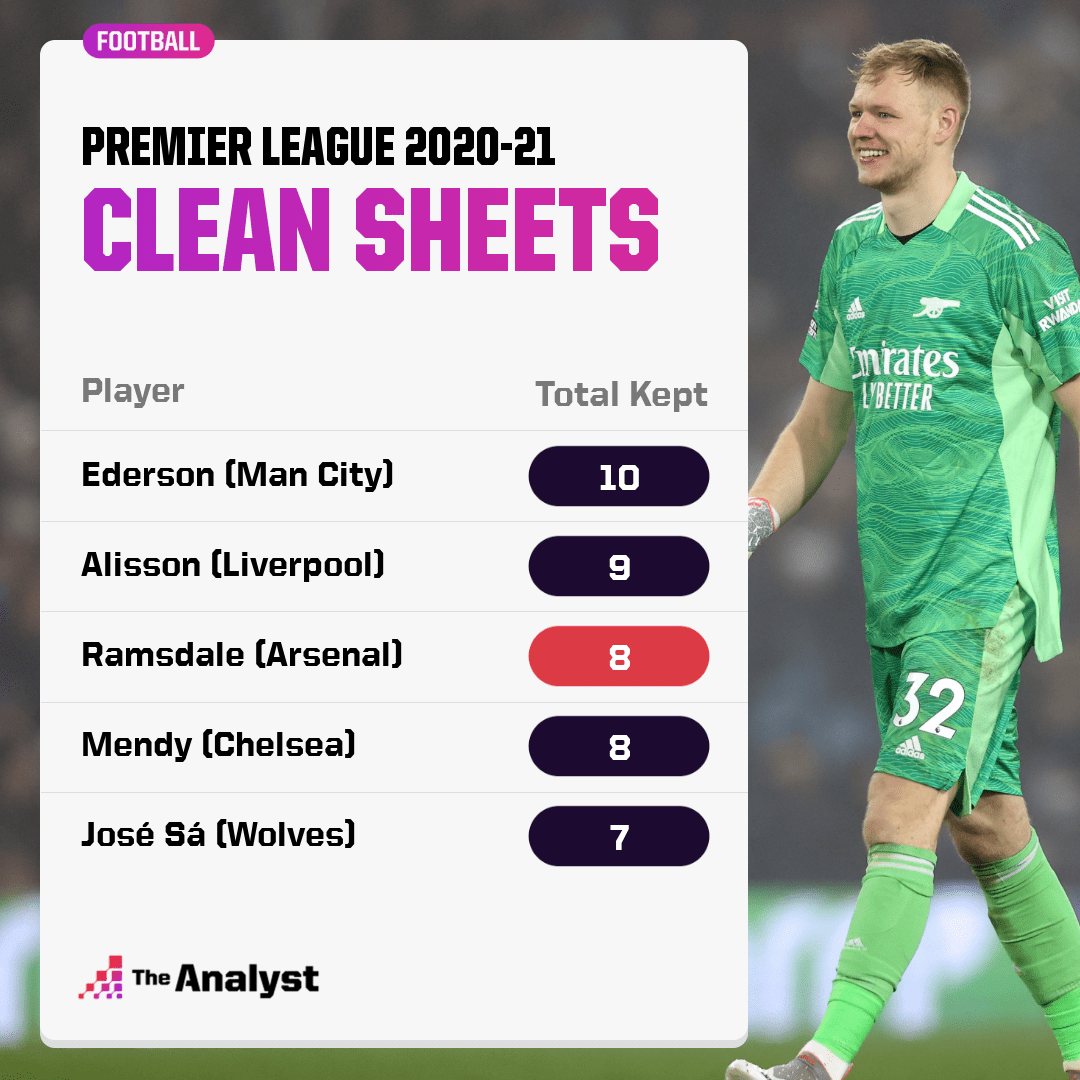 Premier League Clean Sheets