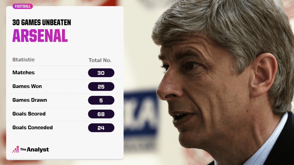 Arsenal unbeaten Premier League run