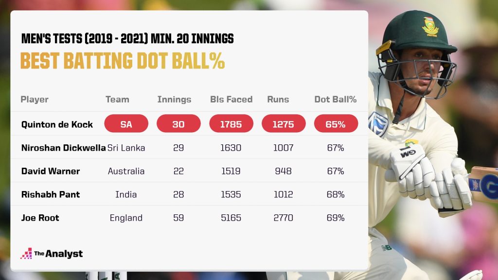Ashes Preview - Best batting dot ball rate Test Cricket since 2019
