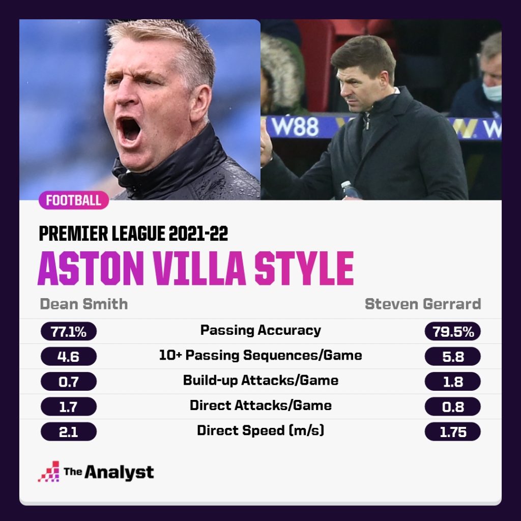 Aston Villa passing style comparison