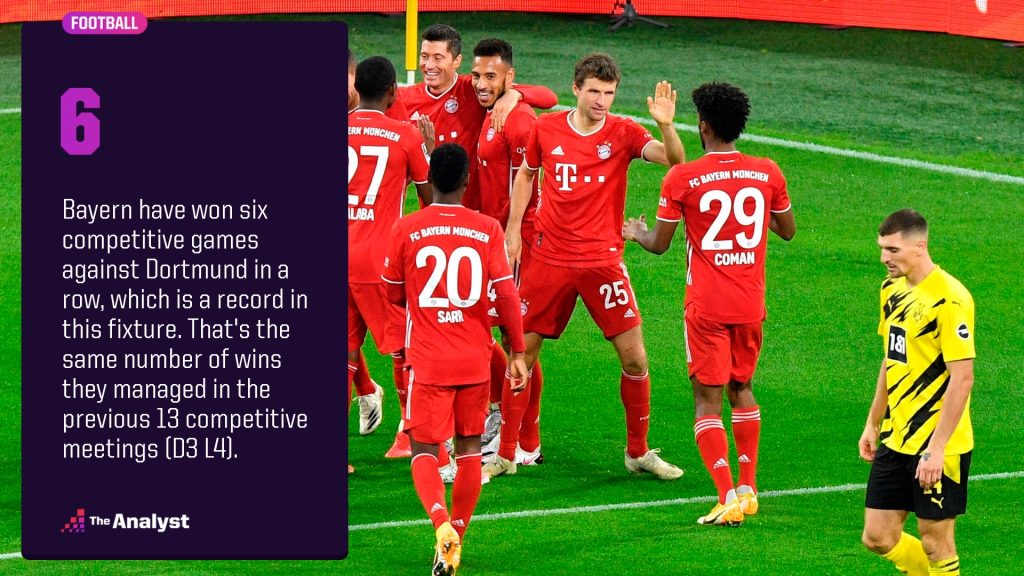 Bayern vs. Dortmund 6 in a row fact