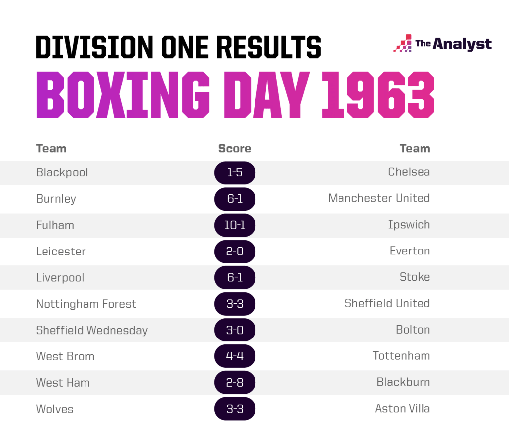 Boxing Day 1963 scores