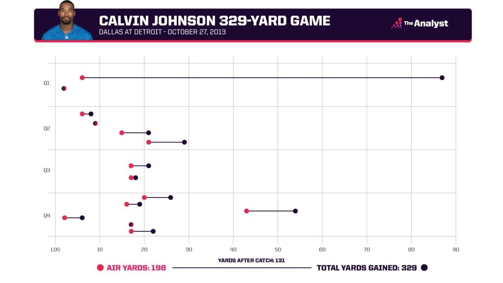 Calvin Johnson 329 Yard Game