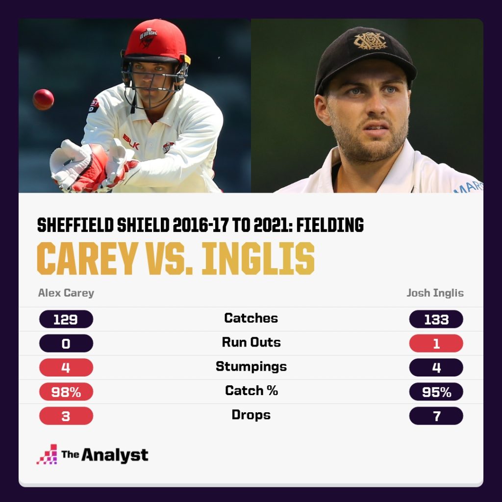 Carey v Inglis Sheffield Shield comparison in the field