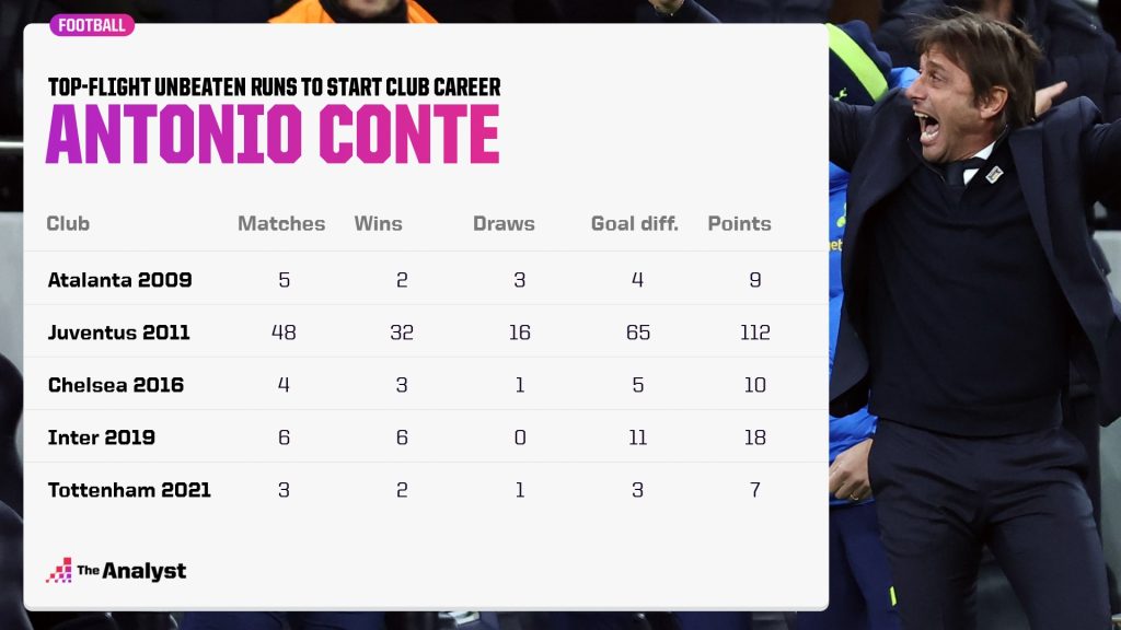 Conte Unbeaten Top Flight Runs